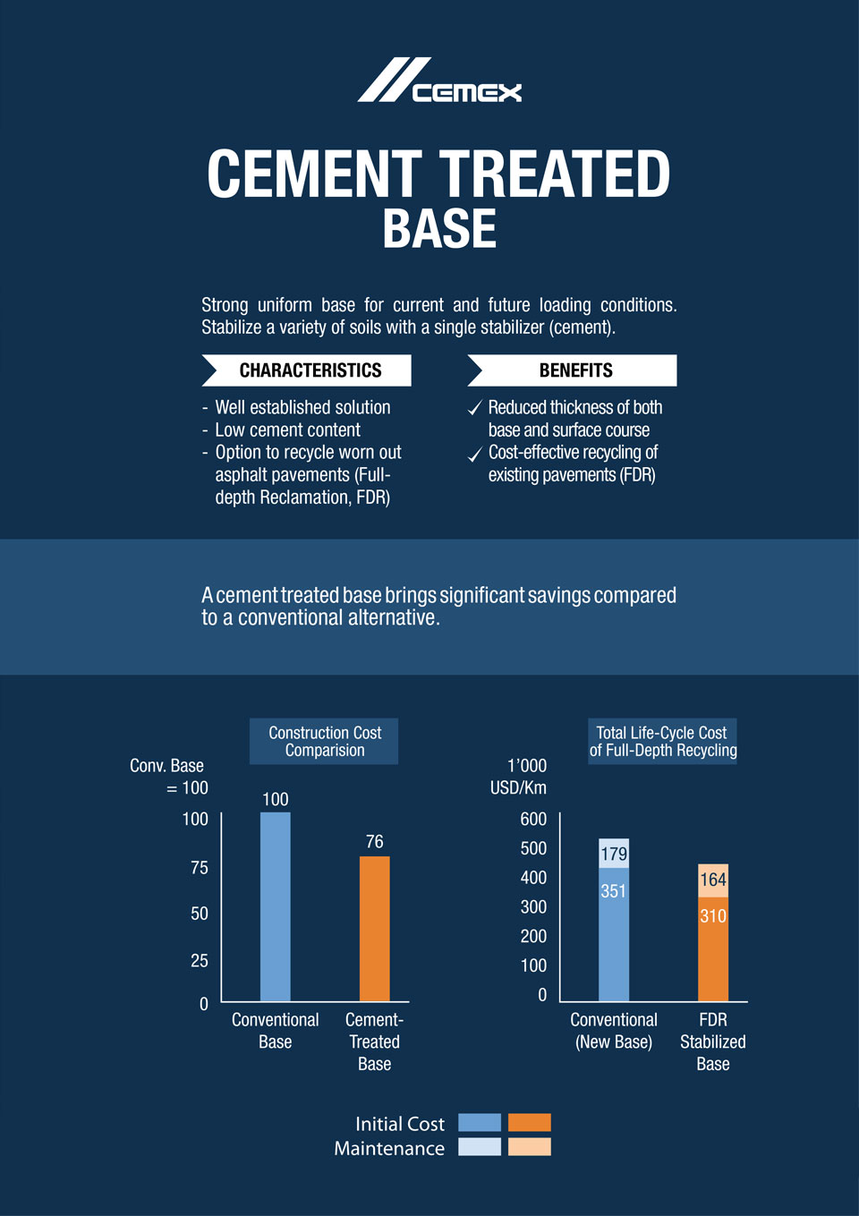 the image shows characteristics and benefits of cement trated base