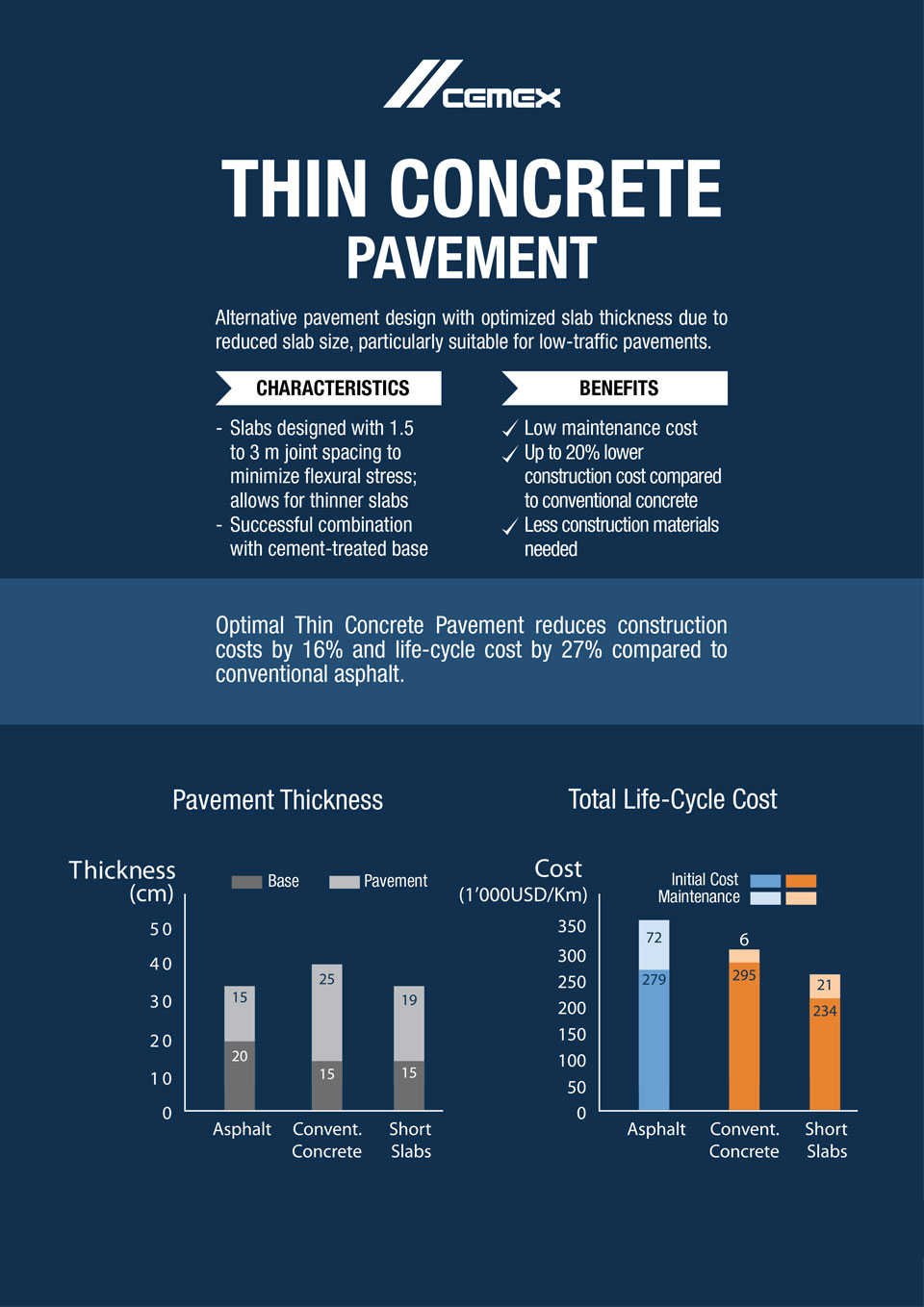 the image shows some characteristics and benefits of thin concrete pavement