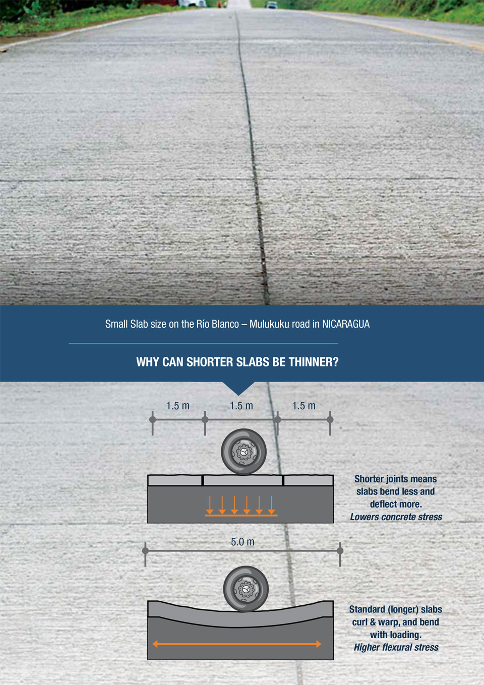 the images shows an explanation for thinnier shorter slabs