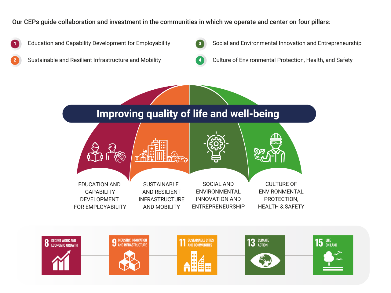 Social Impact Strategy Cemex Social Impact Strategy Cemex