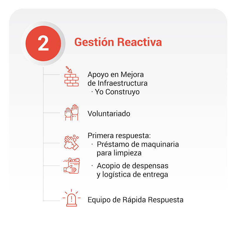 Gestión Reactiva