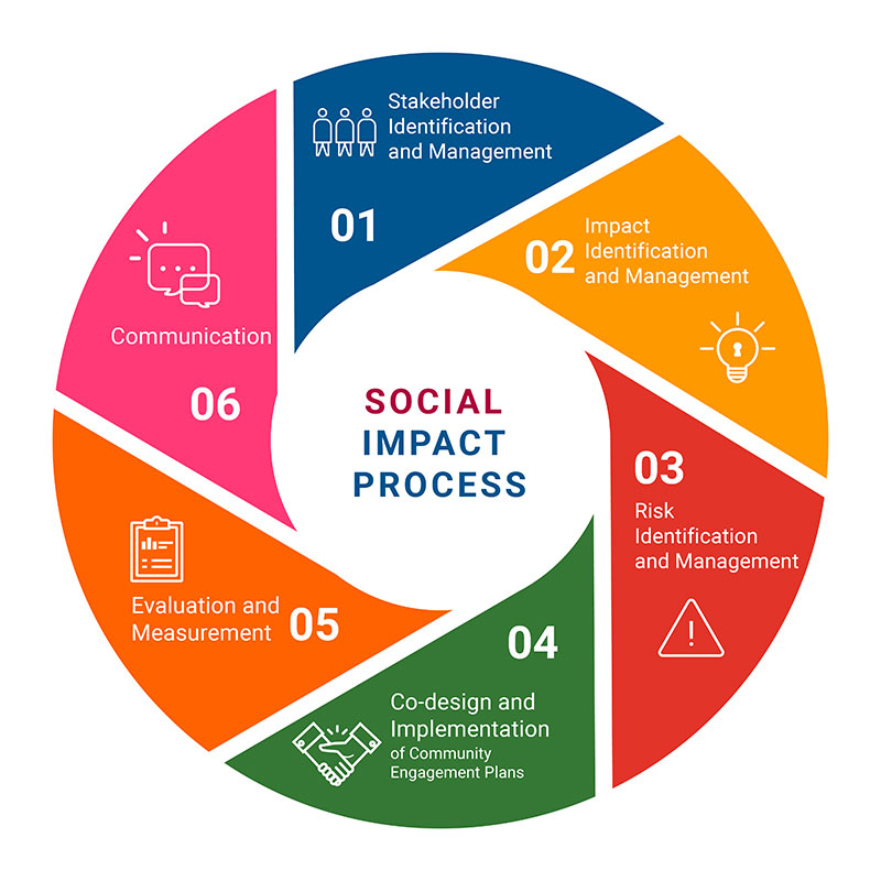 Social Impact Strategy CEMEX Social Impact Strategy CEMEX