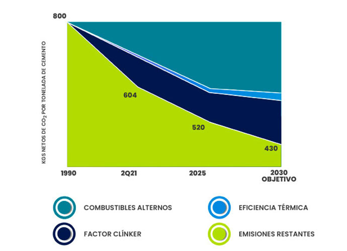 CEMEX Neutralidad de Carbono Objetivo 2030