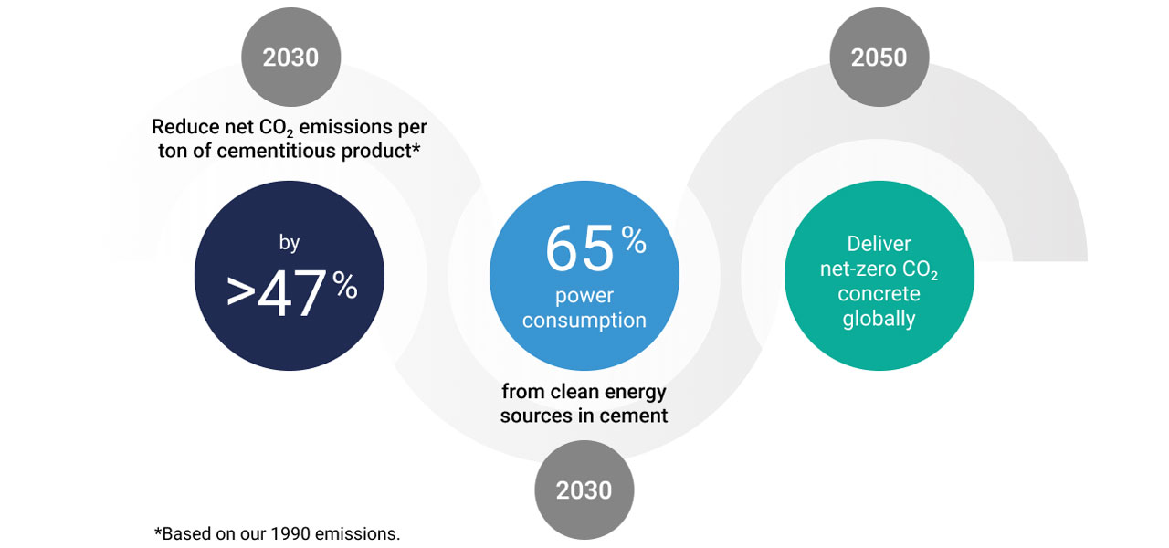 CEMEX emissions target for 2030