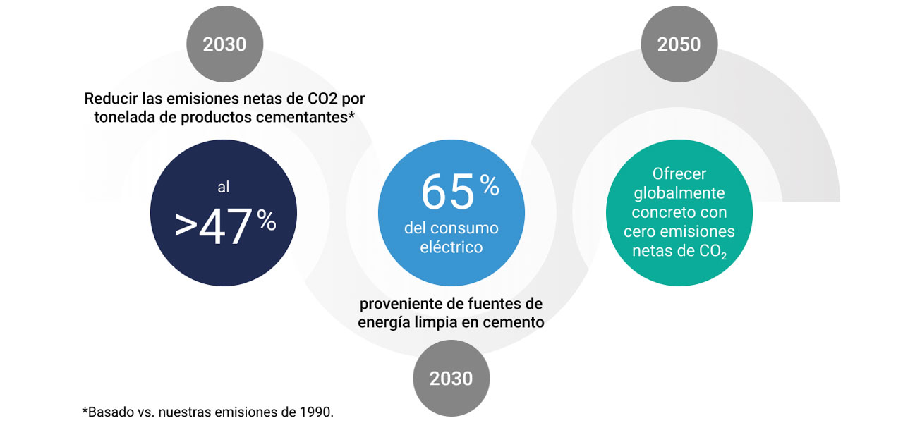 Sostenibilidad: Un Compromiso Perenne - CEMEX