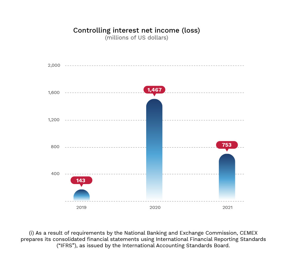 Graphic. Controlling interest net income (loss) (millions of US dollars)