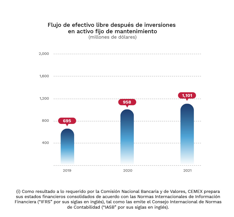 Gráfica: Flujo efectivo libre despuésde inversiones en activo fijo de mantenimiento en millones de dólares.